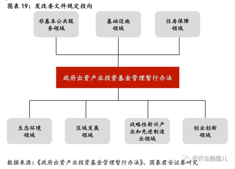 政府产业基金