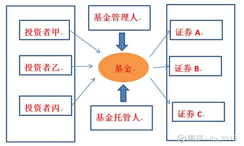 基金投资管理