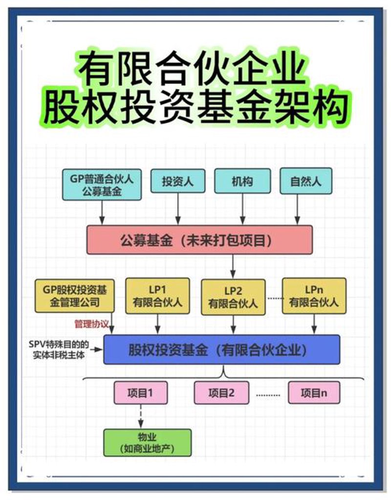 股权投资基金